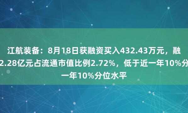 江航装备：8月18日获融资买入432.43万元，融资余额2.28亿元占流通市值比例2.72%，低于近一年10%分位水平