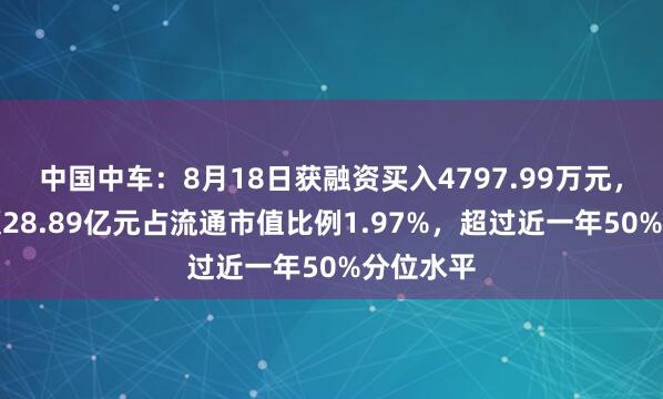 中国中车：8月18日获融资买入4797.99万元，融资余额28.89亿元占流通市值比例1.97%，超过近一年50%分位水平